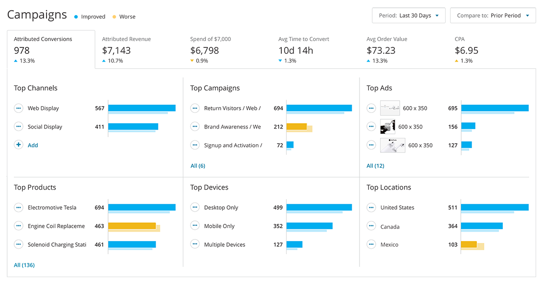 Campaigns Home Top Contributors with KPIs and Benchmarks